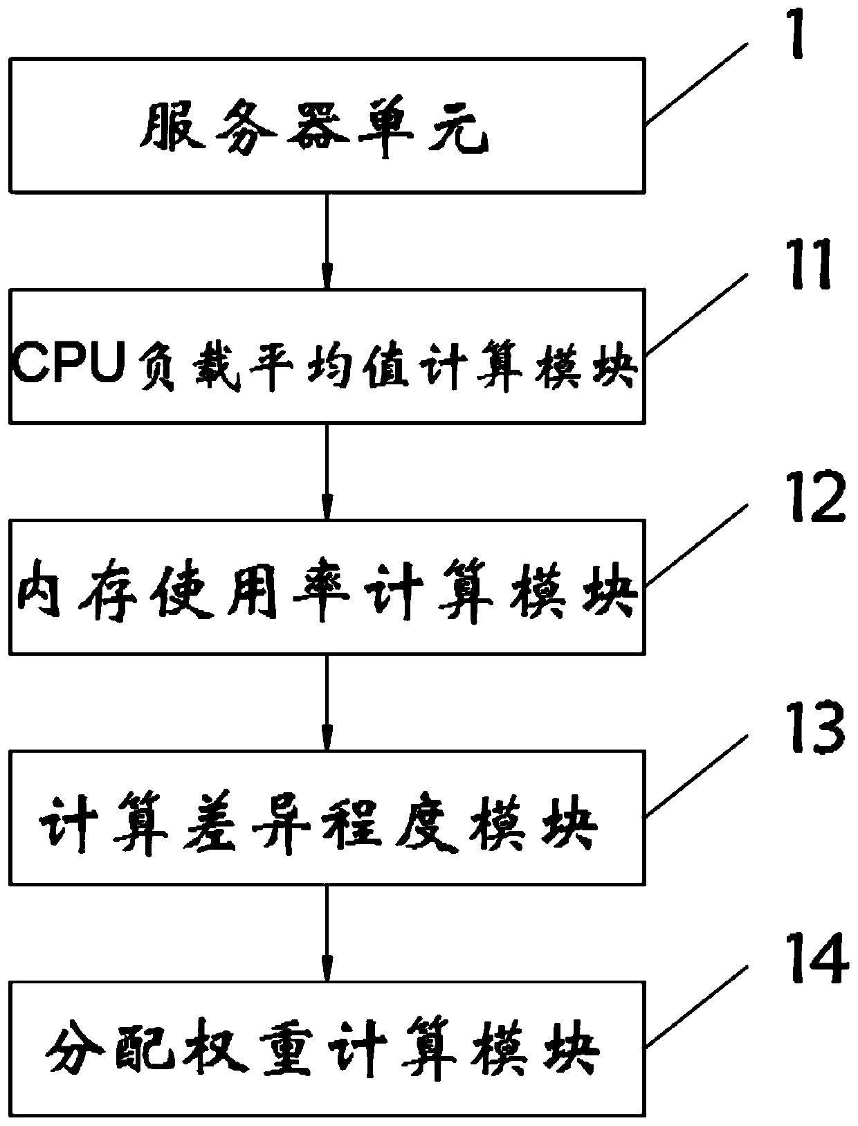 SDN-based load balancing implementation system and method