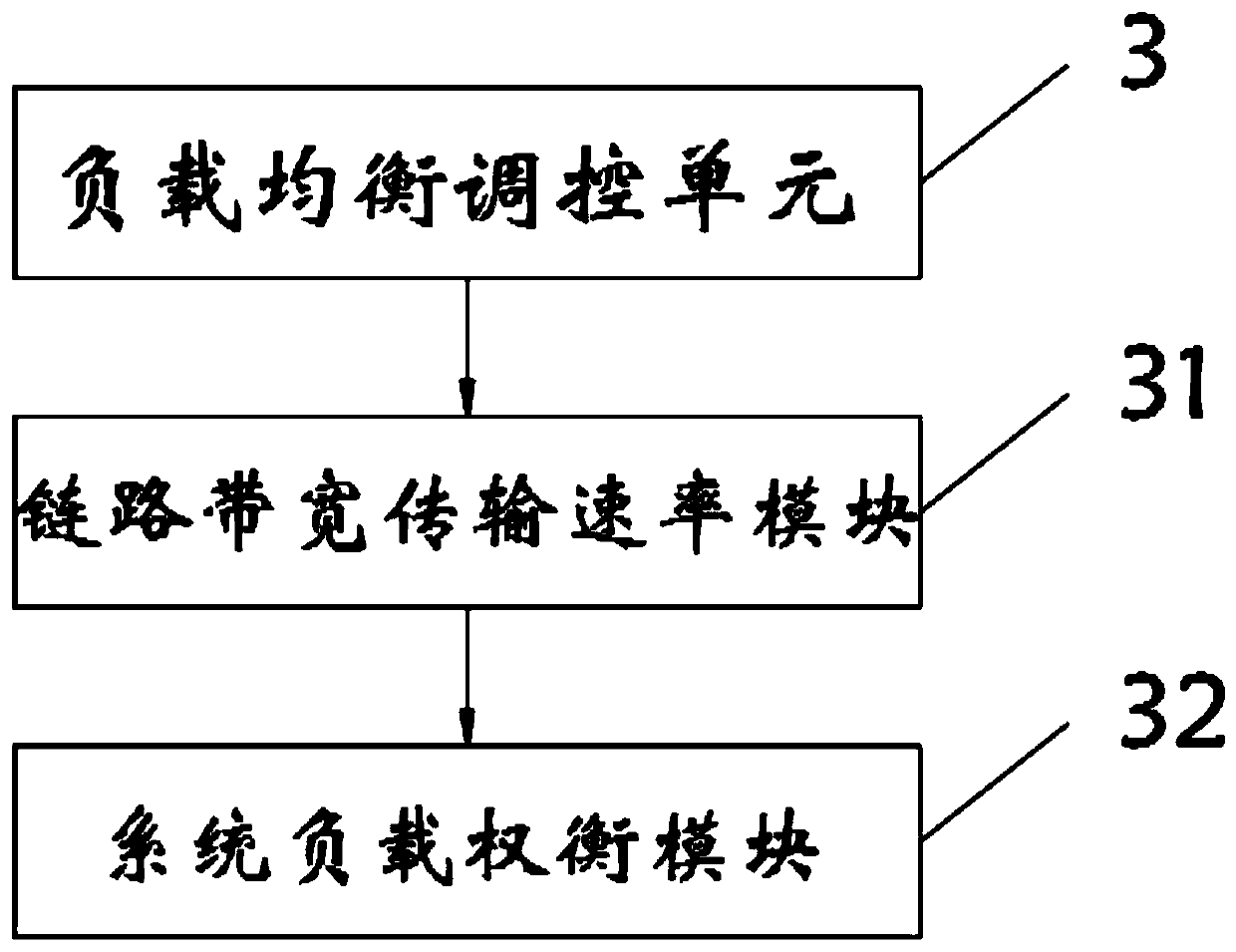 SDN-based load balancing implementation system and method