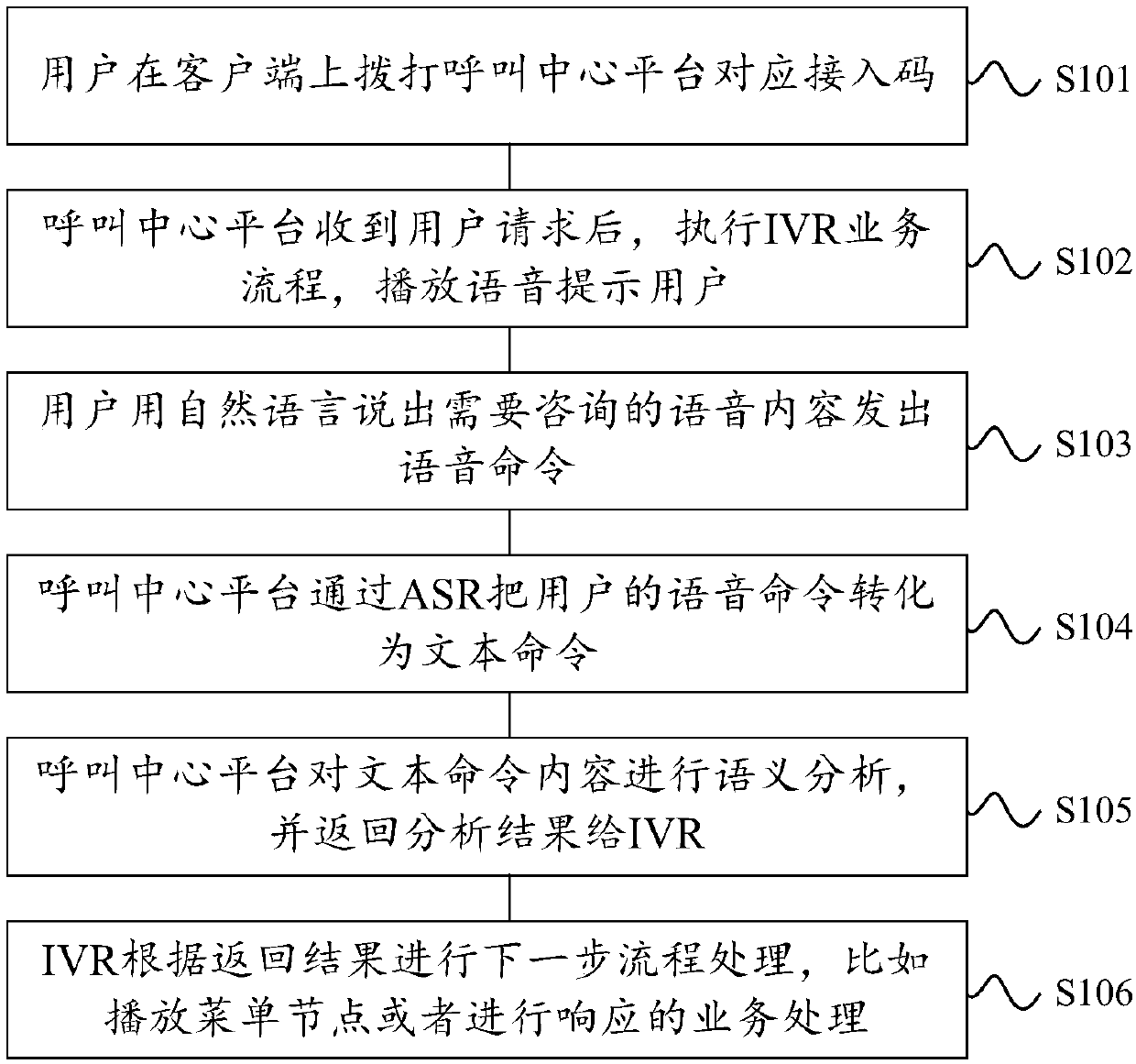 Interactive voice responding method and device thereof