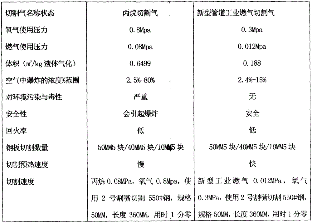 Application of novel pipeline industrial gas in metal cutting and kiln heating