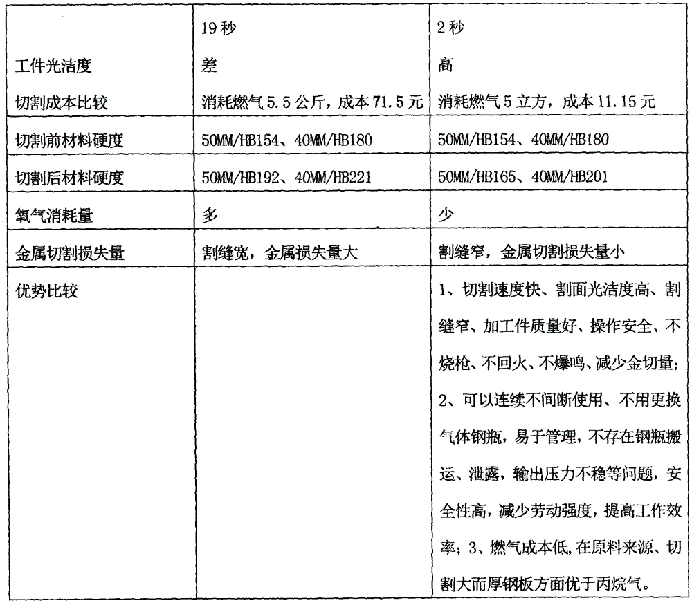 Application of novel pipeline industrial gas in metal cutting and kiln heating