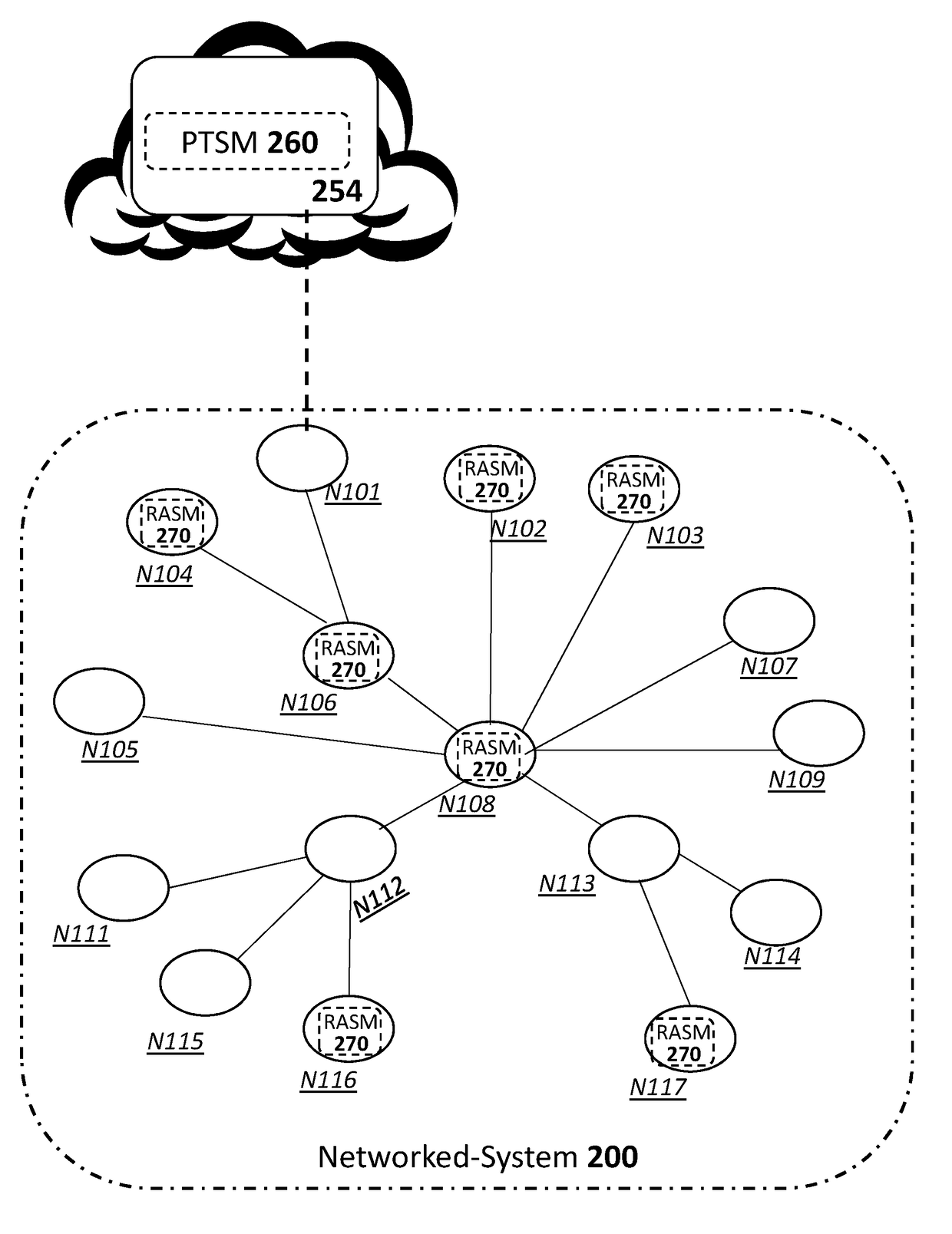 Penetration Testing of a Networked System