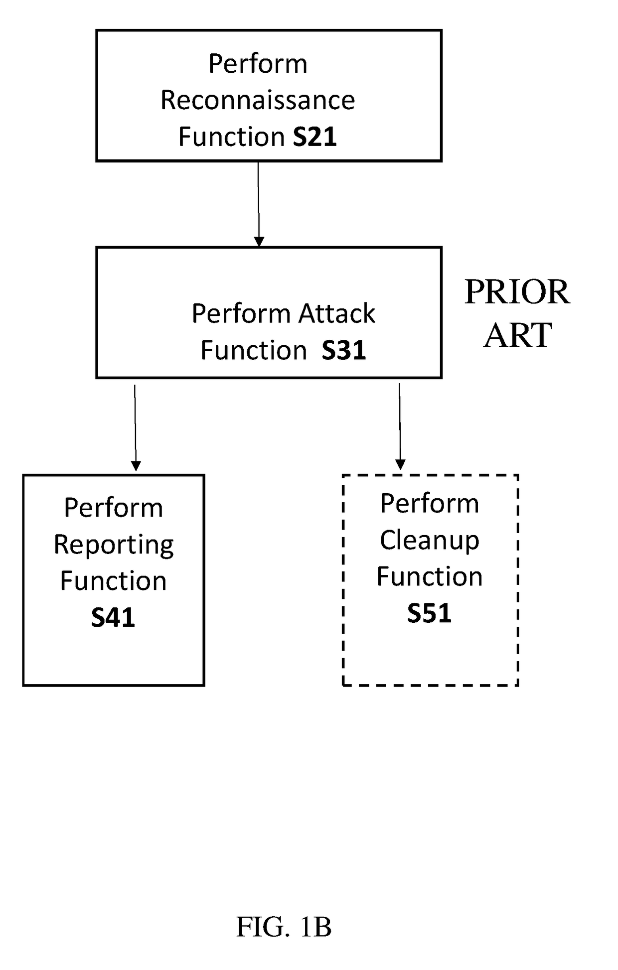 Penetration Testing of a Networked System