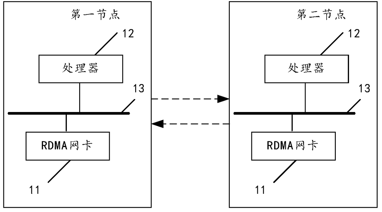A kind of rdma-based data transmission method and rdma network card