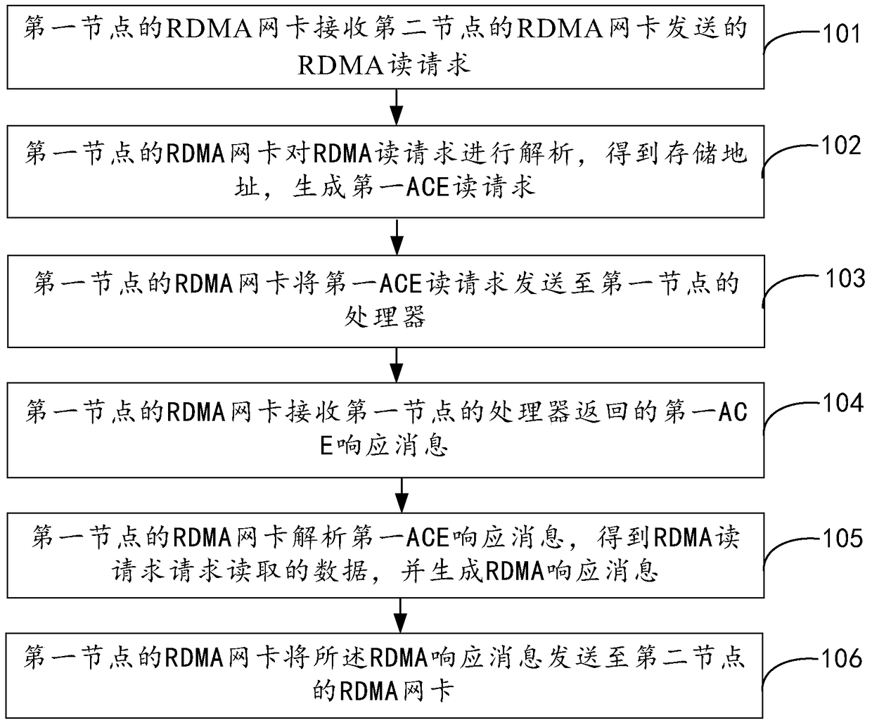 A kind of rdma-based data transmission method and rdma network card