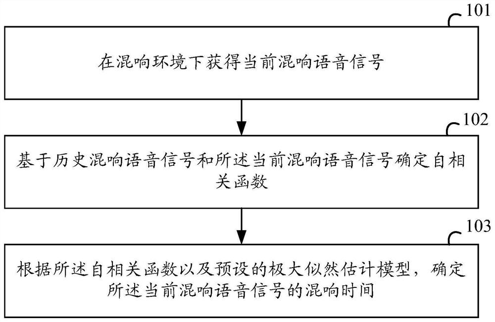 Method and device for estimating reverberation time