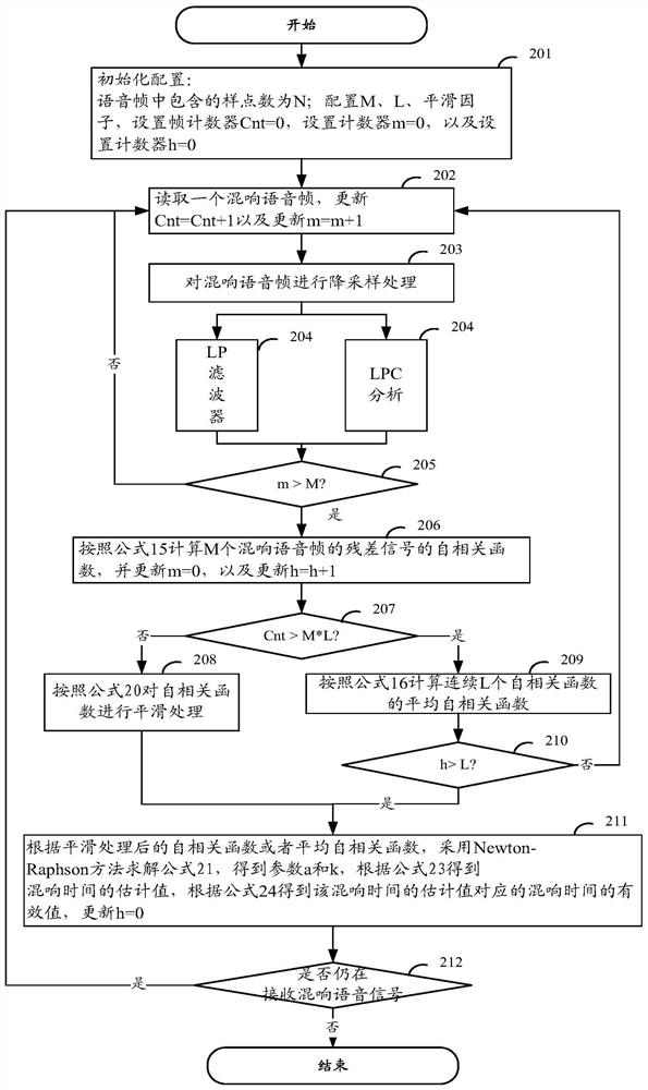 Method and device for estimating reverberation time