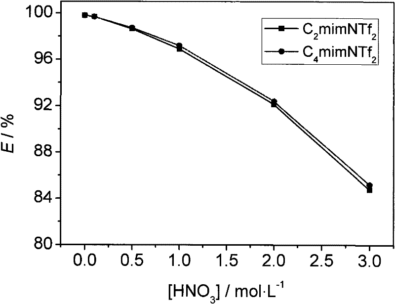 Method for extracting and separating cesium ions from aqueous phase