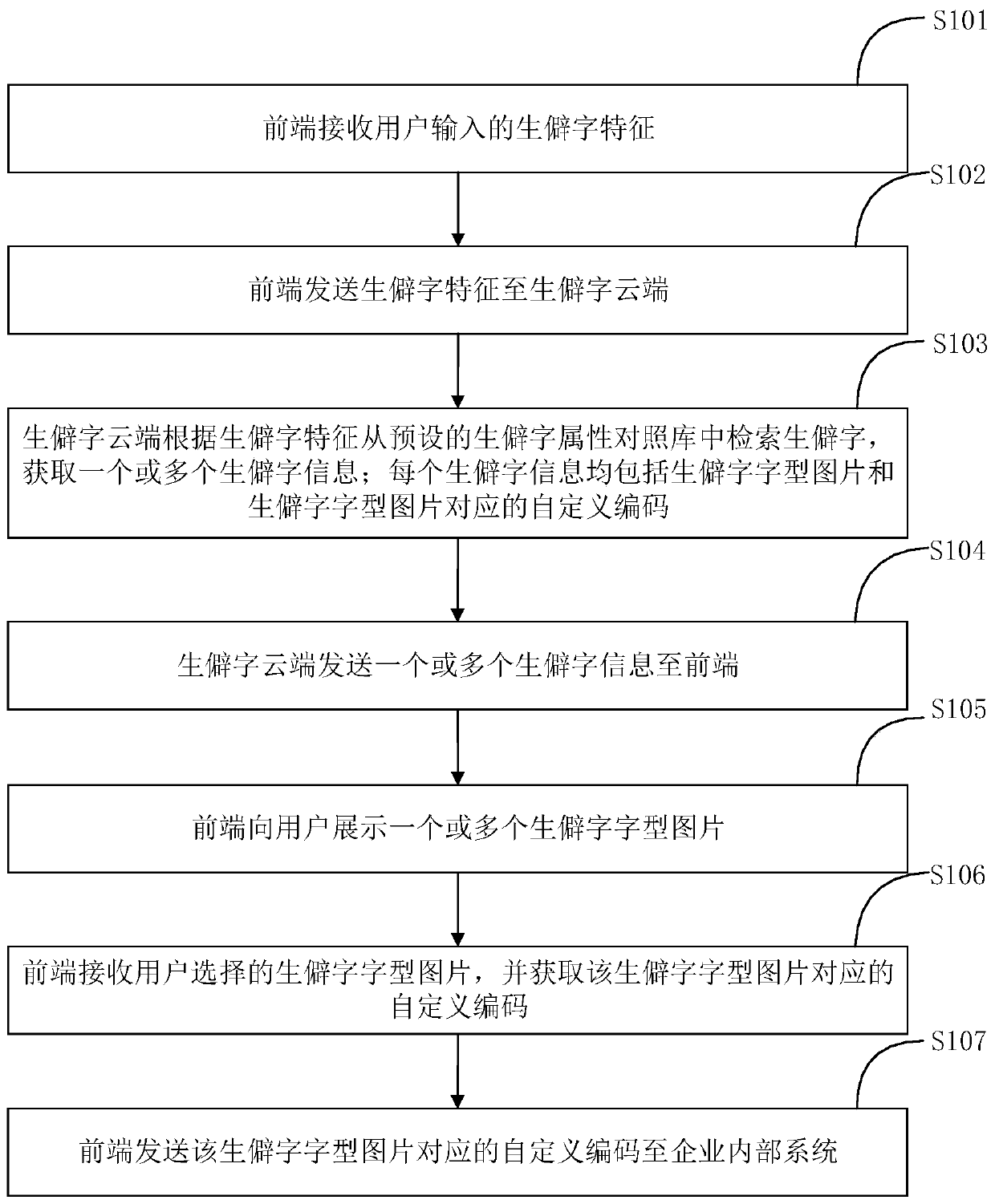 Rarely-used character processing method and system