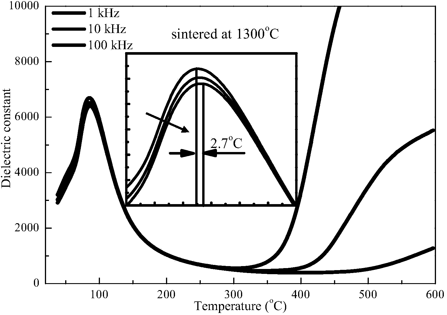 Preparation method of Ba0.9Ca0.1Ti0.9Zr0.1O3 nano lead-free piezoelectric ceramic