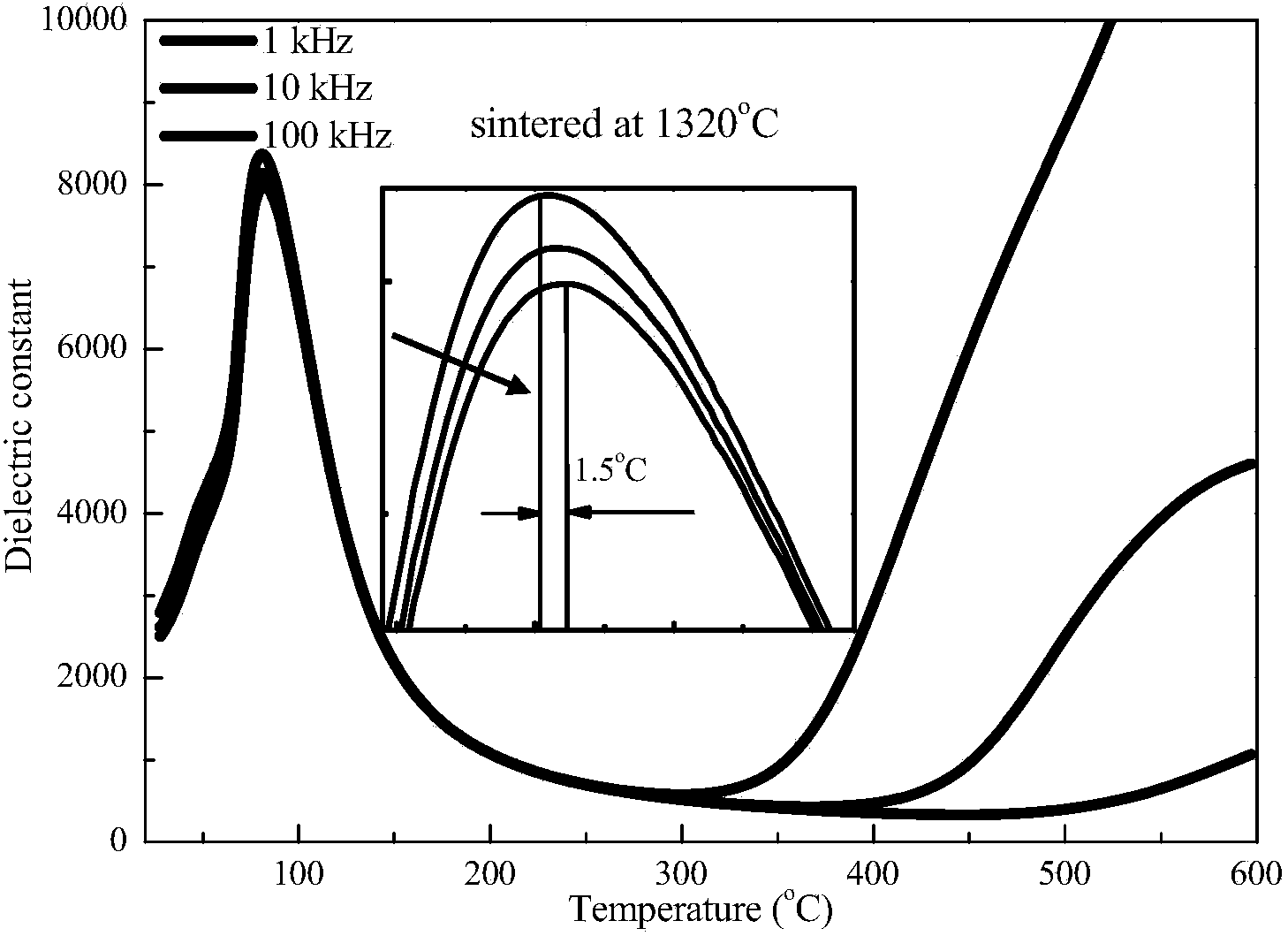 Preparation method of Ba0.9Ca0.1Ti0.9Zr0.1O3 nano lead-free piezoelectric ceramic