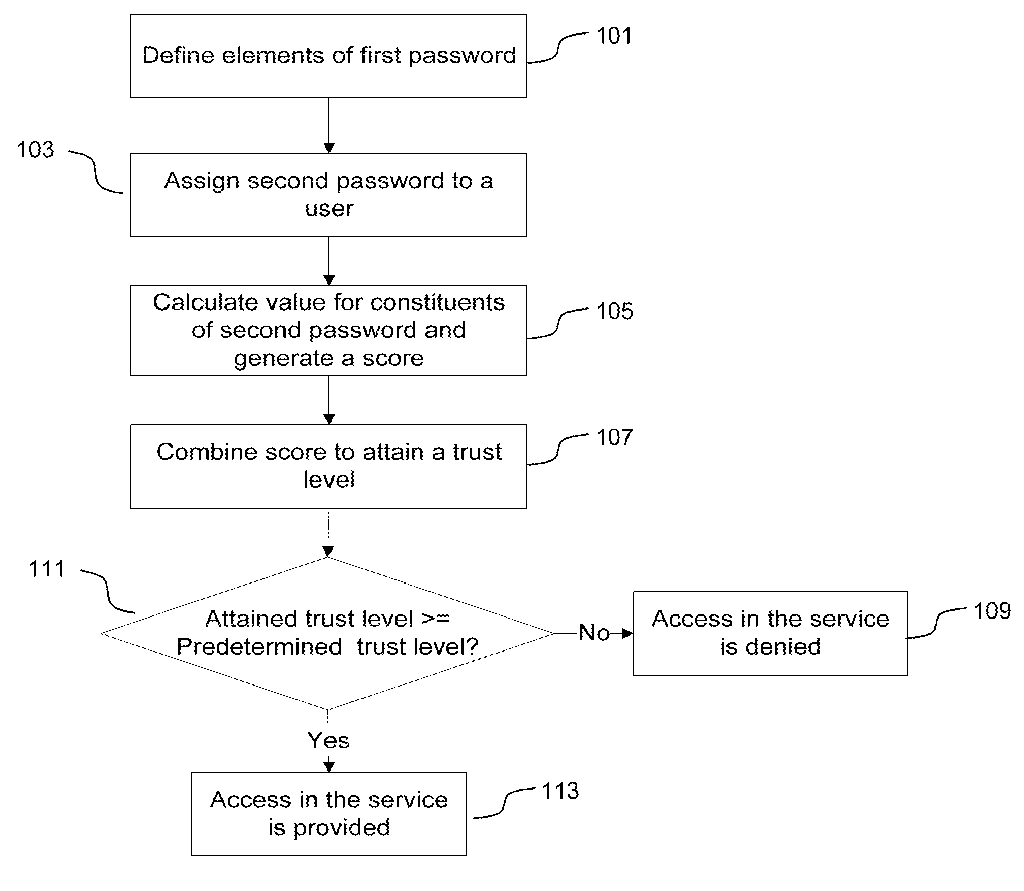 Method for password based authentication trust generation and authorization thereof