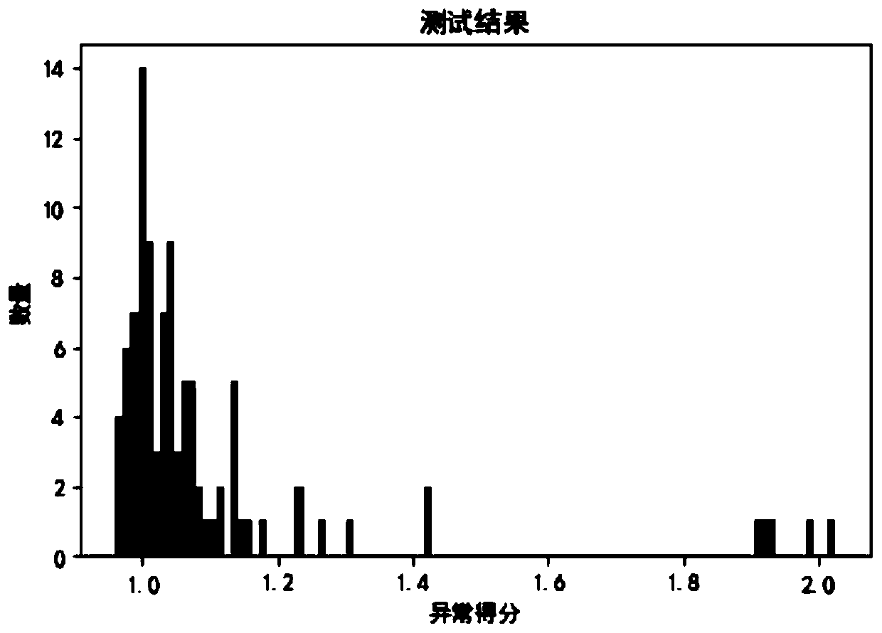 Quantitative evaluation method for credibility of distribution transformer inspection result based on LOF algorithm