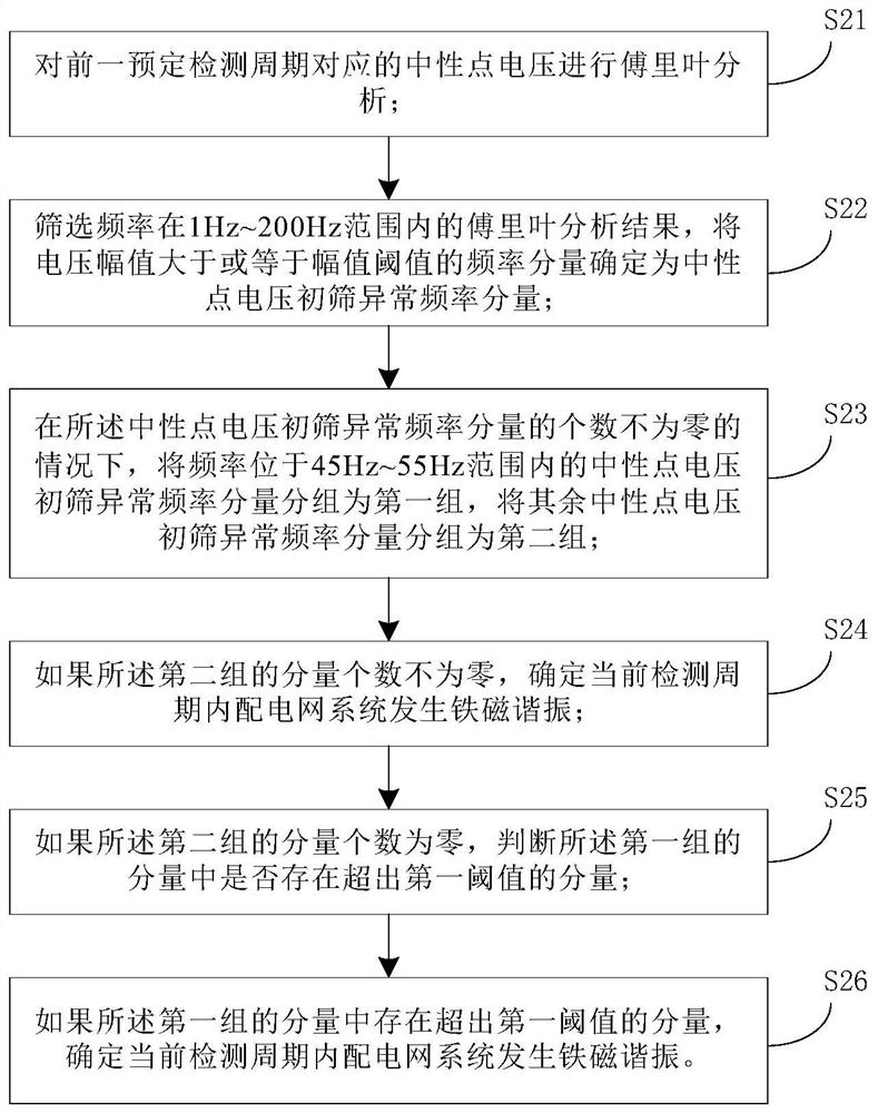 Method and device for eliminating ferromagnetic resonance in active compensation system