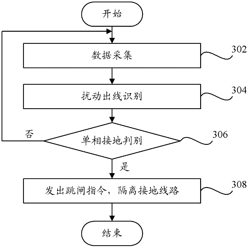 Single-phase grounding protection method and system