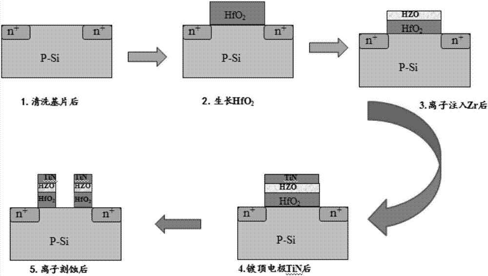 Ion implantation doping-based preparation method of hafnium oxide ferroelectric gate