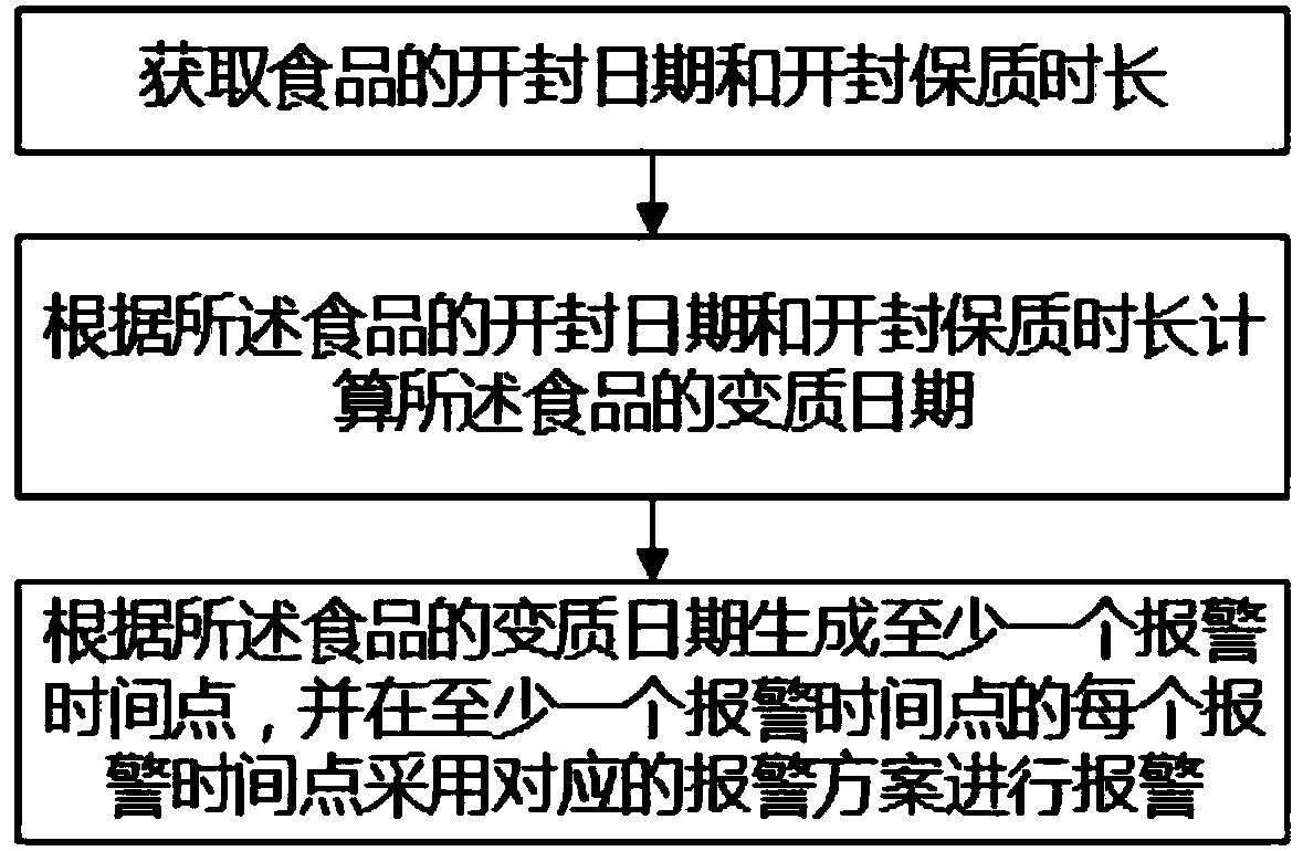 Food anti-deterioration method and system