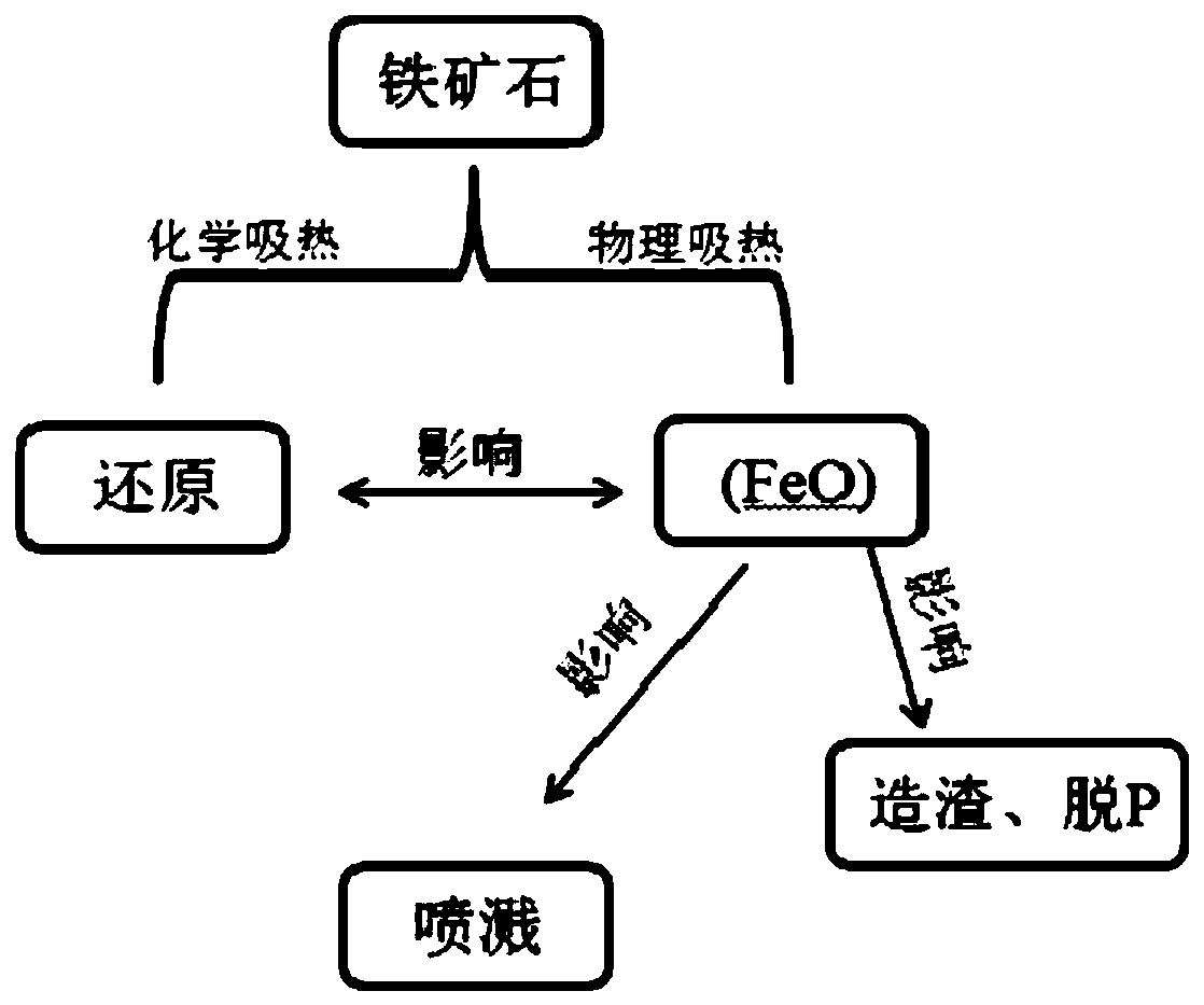 A method for preventing the foamy splash of converter caused by iron ore