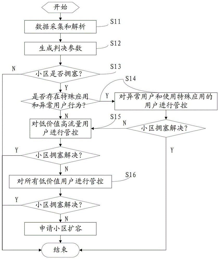 Data business flow control method based on signaling analyzing