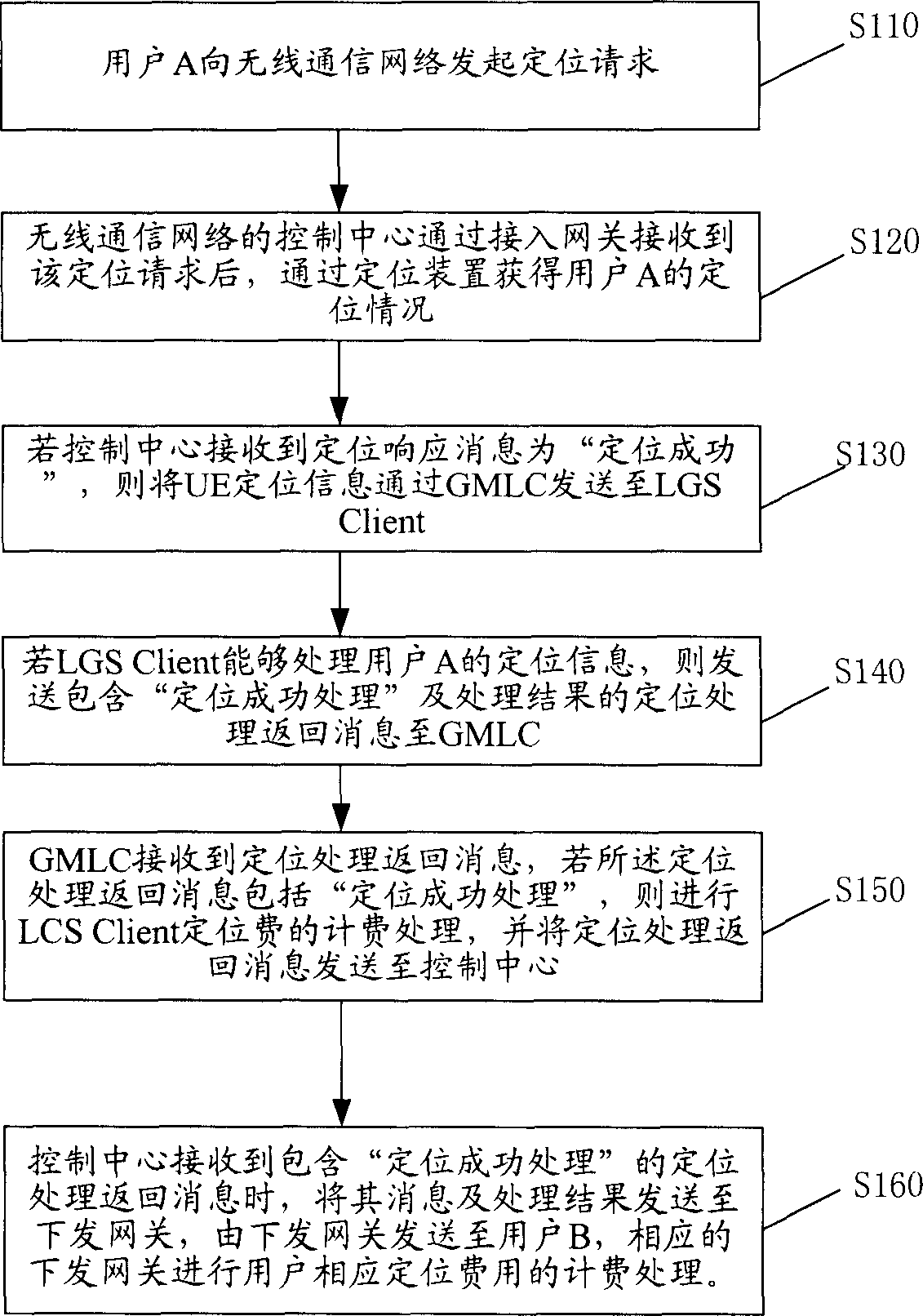 Charging method for location positioning system