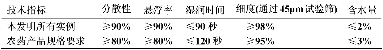 Insecticidal composition containing fluorine louse sulfanilamide and pyrethroids