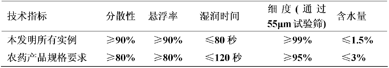 Insecticidal composition containing fluorine louse sulfanilamide and pyrethroids