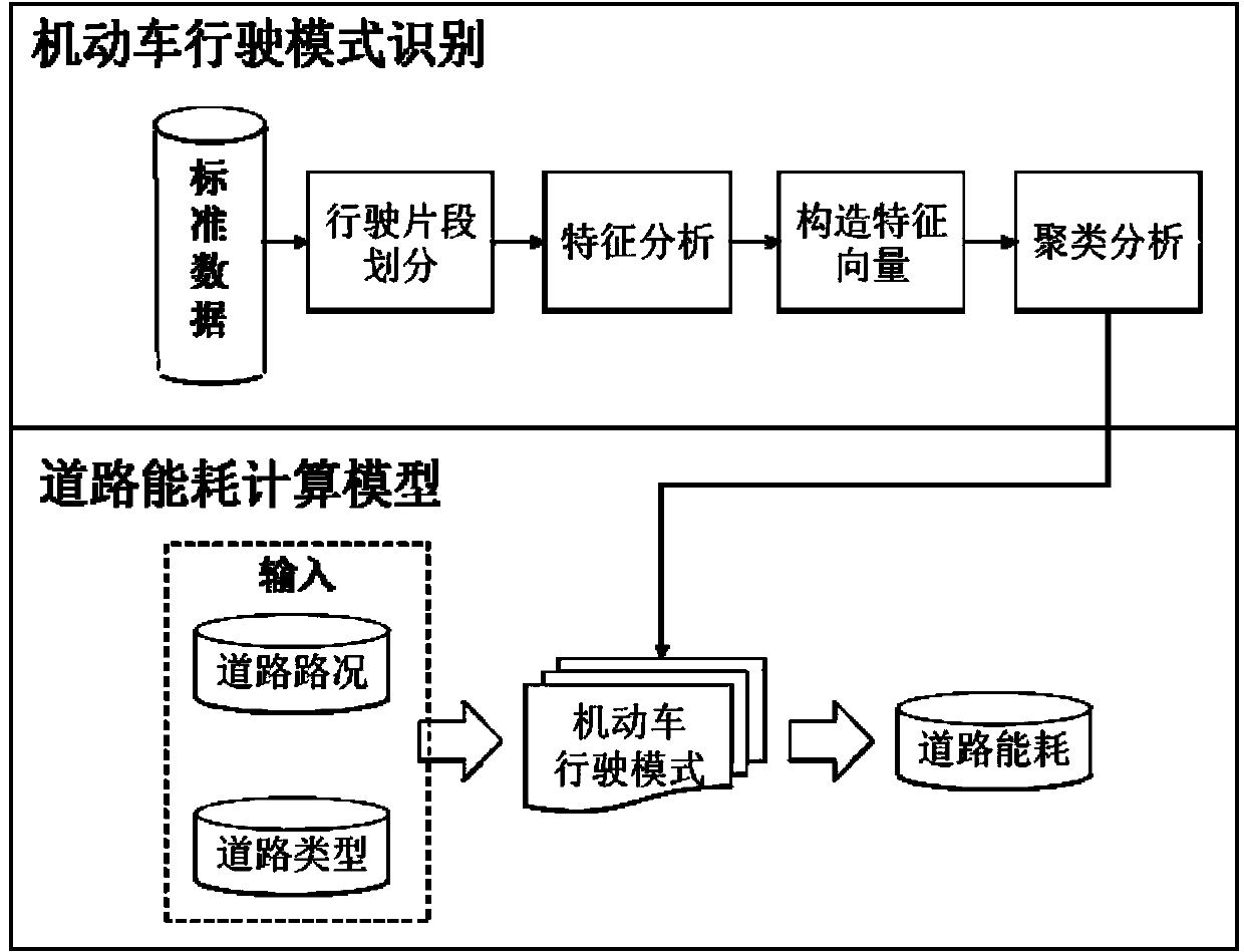 Road traffic energy consumption quantization method based on motor vehicle running modes