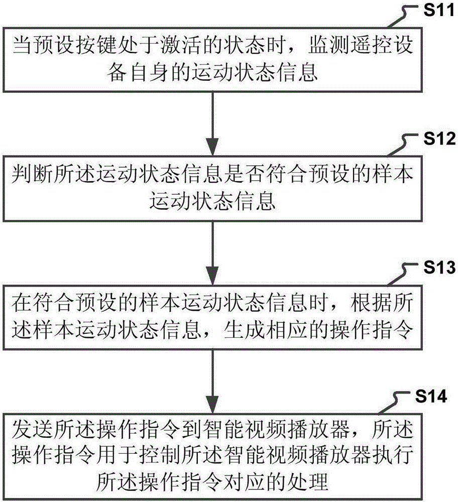 Remote-control video playing method and device