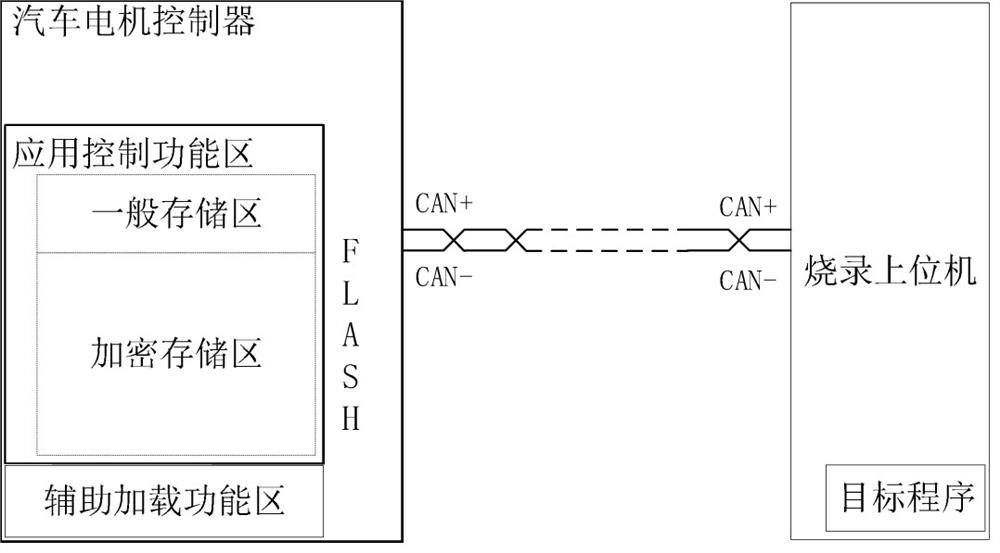 Automobile motor controller program safe loading system and method