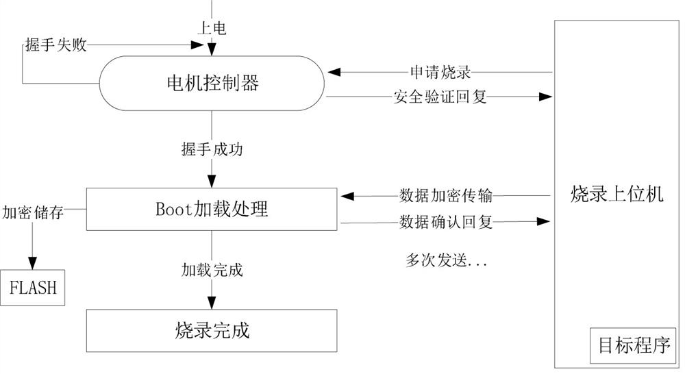 Automobile motor controller program safe loading system and method