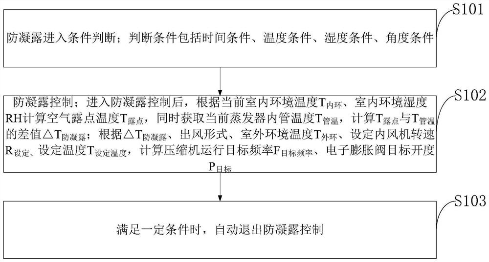 A kind of upper and lower air outlet air conditioner and anti-condensation control method thereof