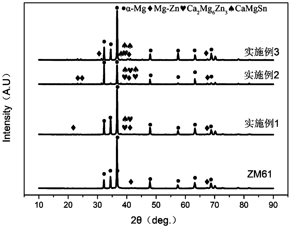 High-strength and high-plasticity magnesium zinc manganese tin calcium alloy and preparation method thereof