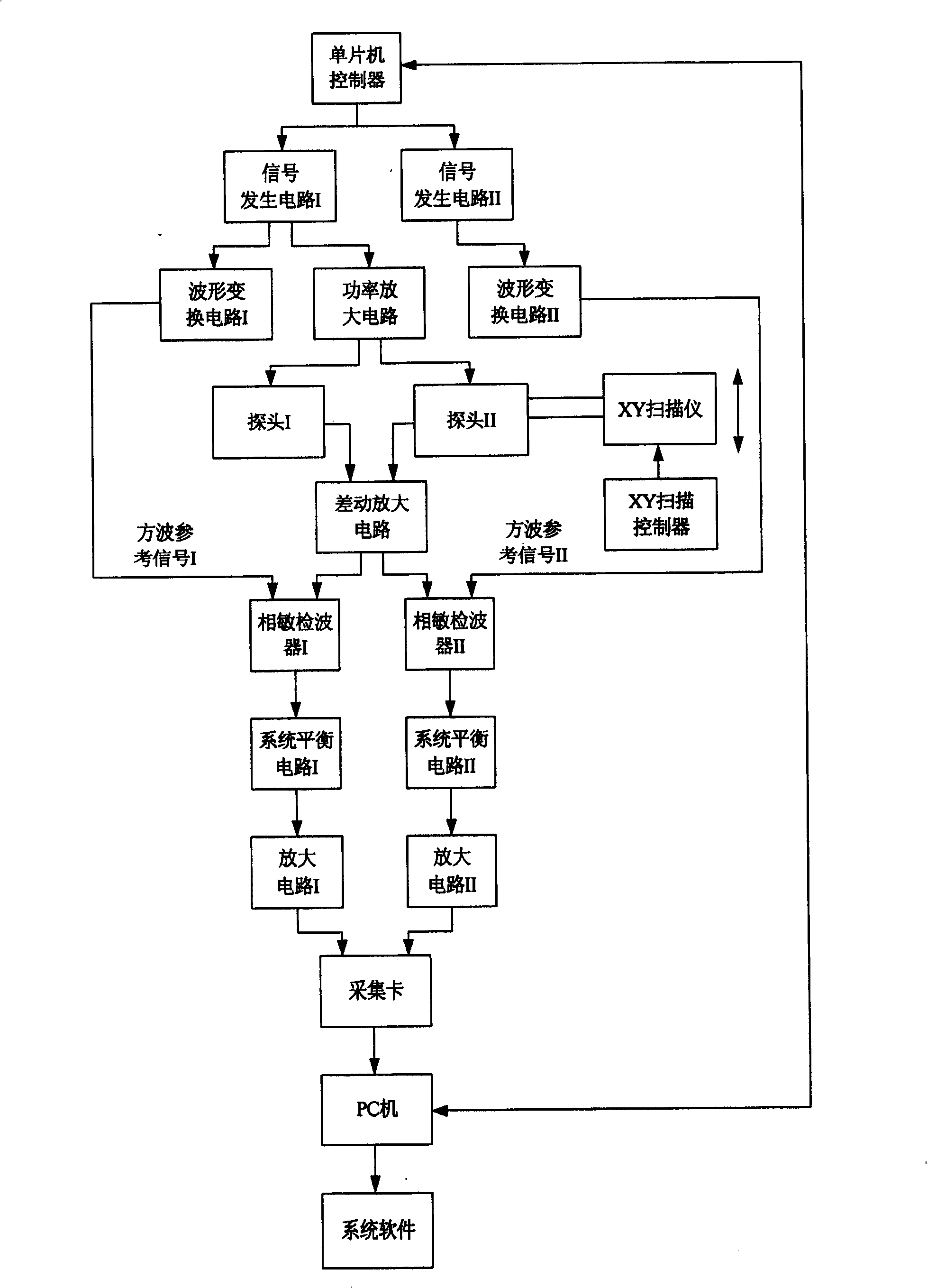 Eddy current inspection device based on resistance transducer of gigantic magnetism