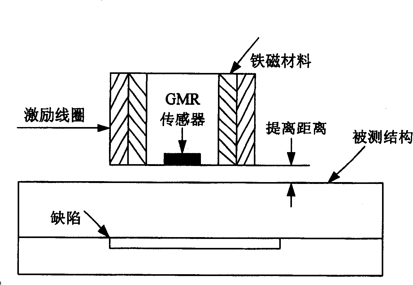 Eddy current inspection device based on resistance transducer of gigantic magnetism