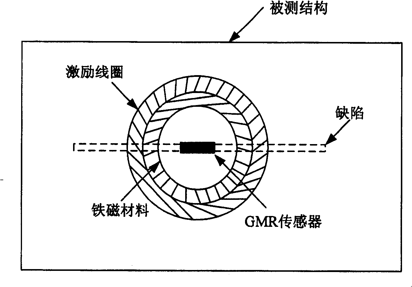 Eddy current inspection device based on resistance transducer of gigantic magnetism