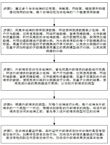 Method and system for constructing large-scale trapping scenarios based on cloud computing