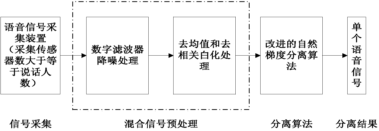 Speech signal blind separating method based on variable step size natural gradient algorithm