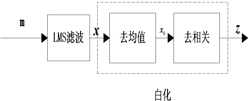 Speech signal blind separating method based on variable step size natural gradient algorithm