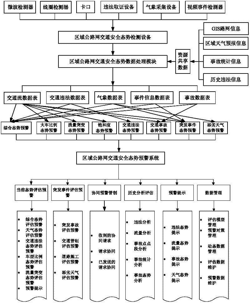 Area road network traffic safety situation early warning system and method thereof