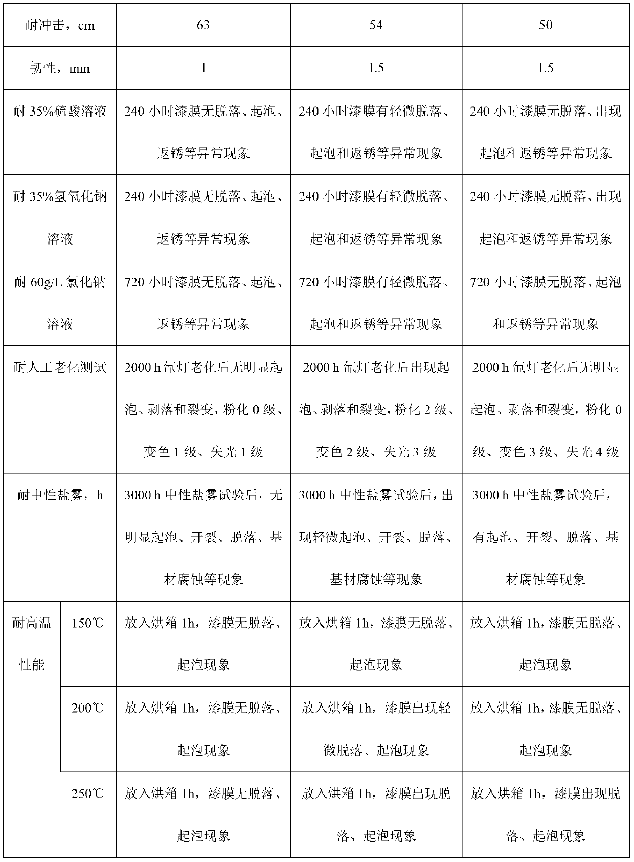 Single-component wet gas curing polyurethane heavy-duty anticorrosion coating and preparation method thereof
