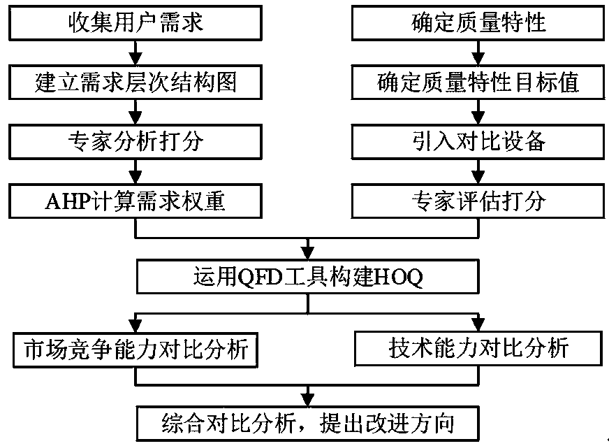 Quality evaluation method of sorting equipment based on AHP and QFD