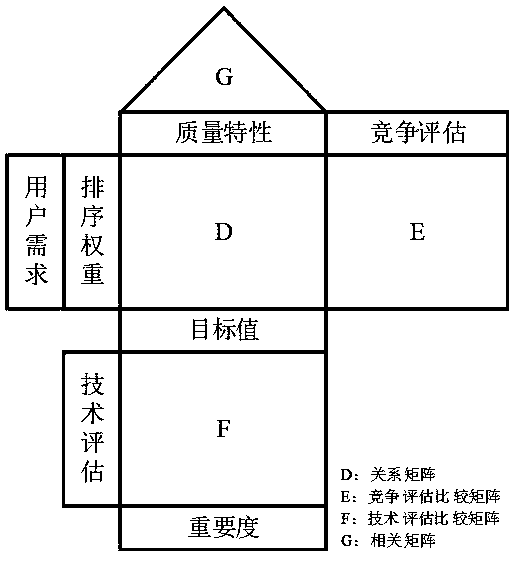 Quality evaluation method of sorting equipment based on AHP and QFD