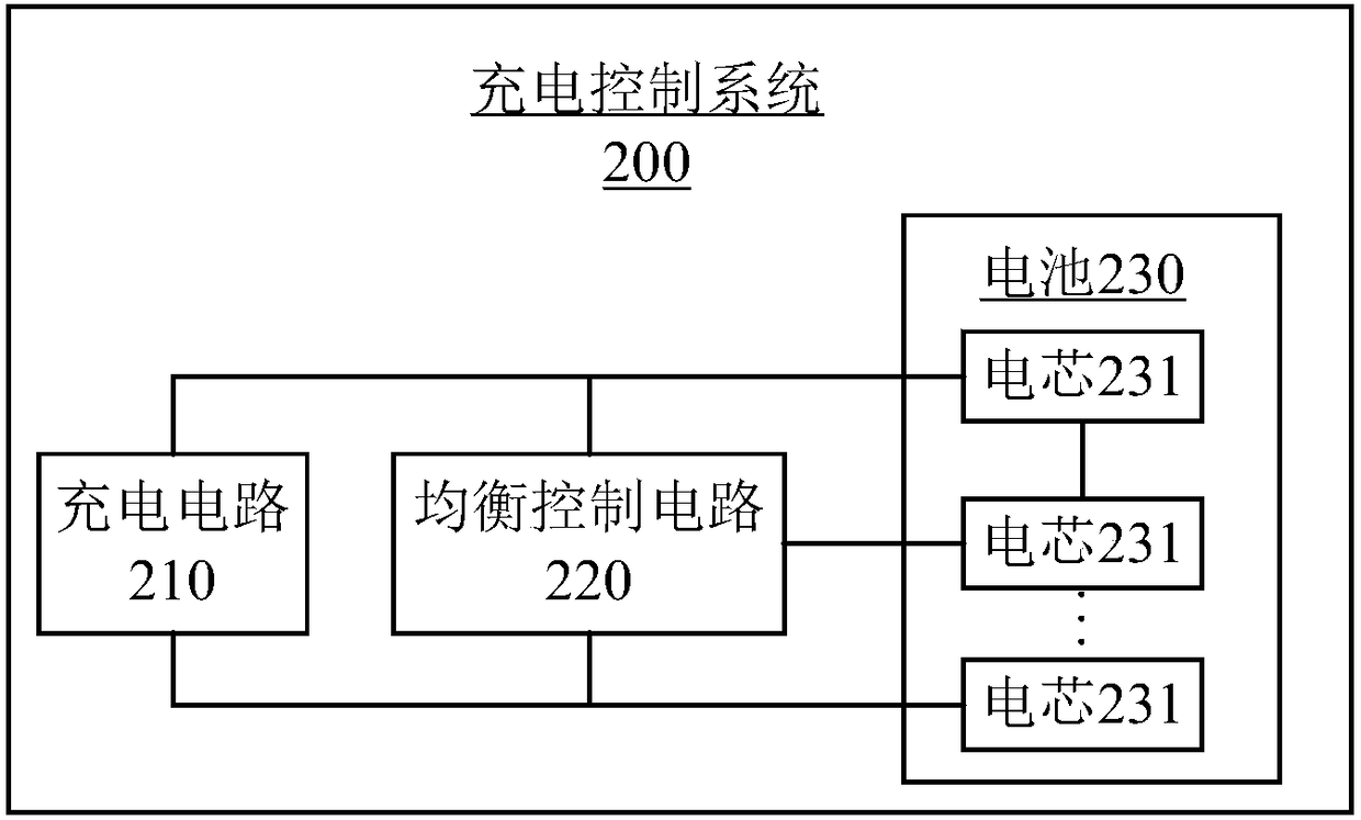 Charging control method, system, charger, smart battery, and movable platform