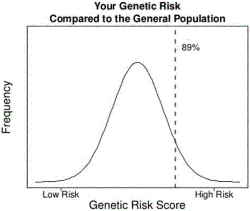 Next generation sequencing based coronary heart disease genetic risk evaluation method