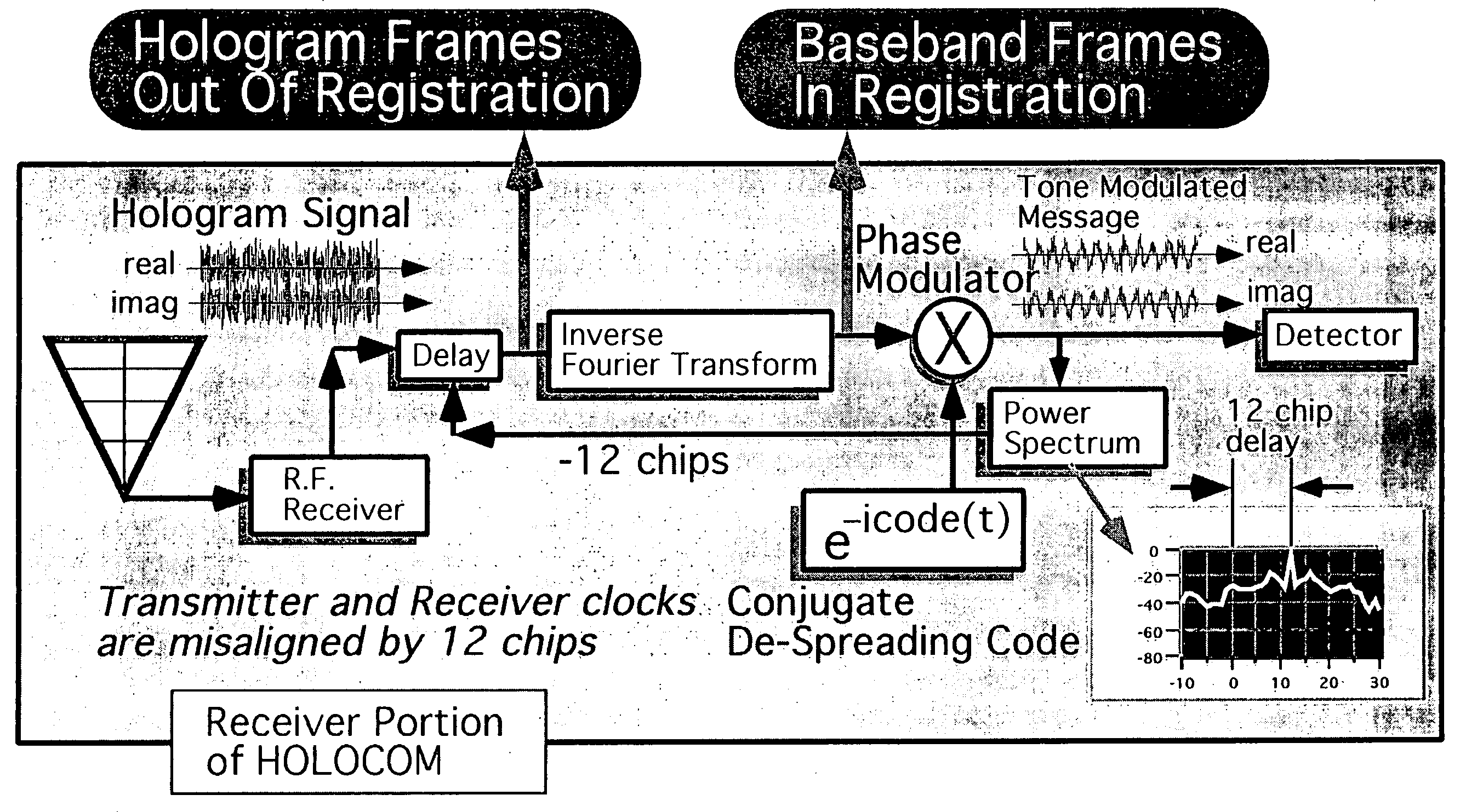 Multipath-adapted holographic communications apparatus and methods