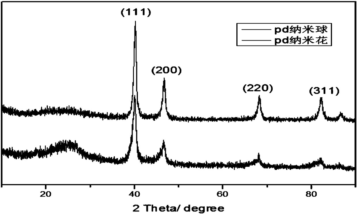 A kind of preparation method of graphene-supported PD nanoflower catalyst and its product and application in formic acid fuel cell
