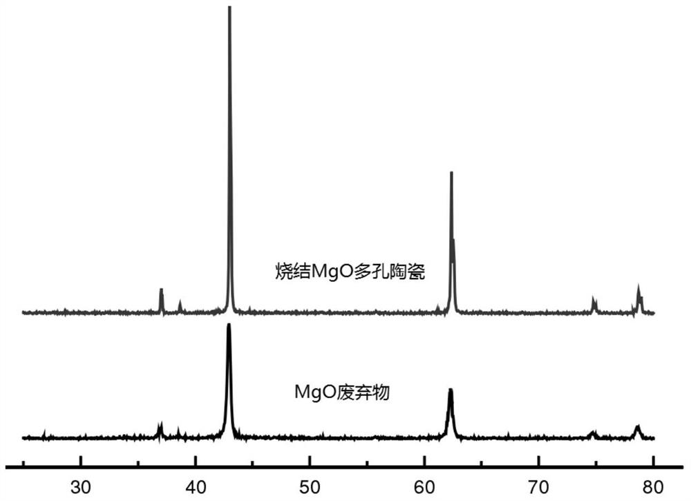 A method for preparing porous ceramics from waste magnesium oxide