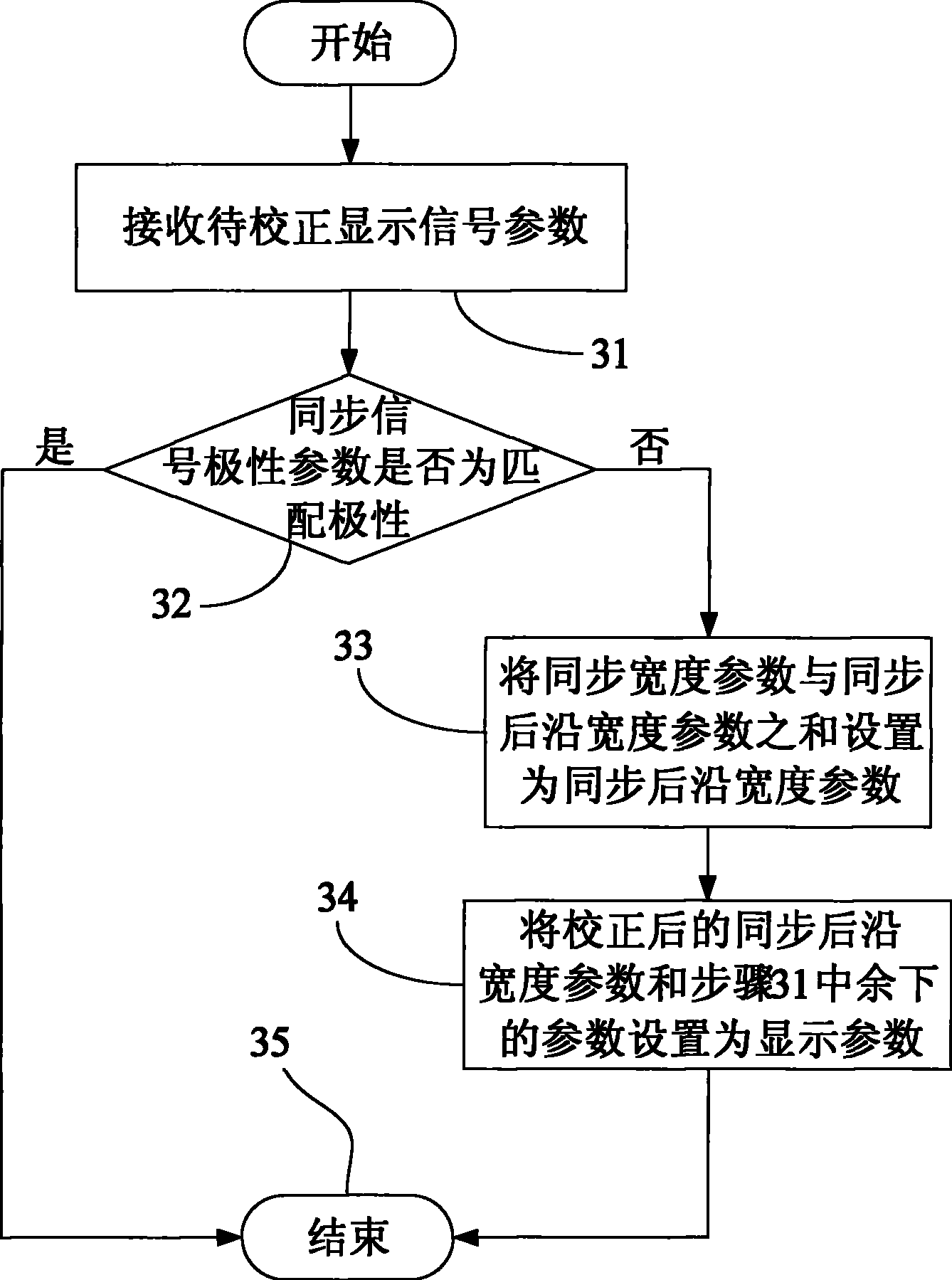 Phase correcting method and device for display signal