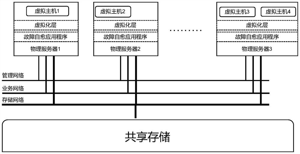 Intelligent fault self-healing scheduling method and device based on shared storage and virtualization