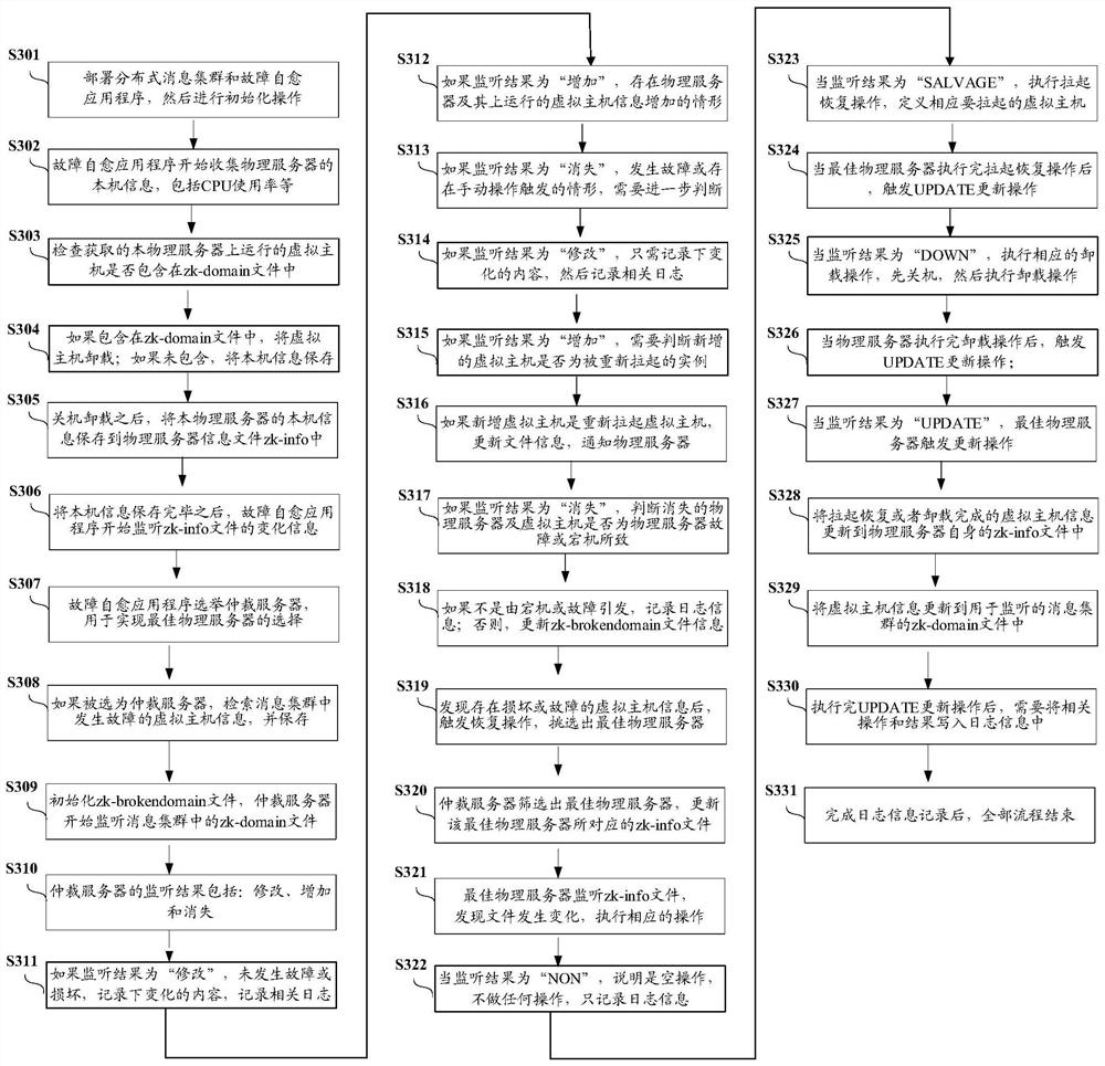 Intelligent fault self-healing scheduling method and device based on shared storage and virtualization